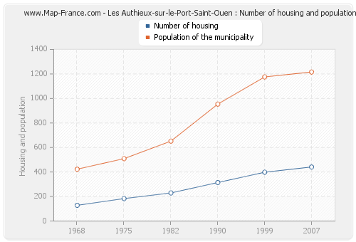 Les Authieux-sur-le-Port-Saint-Ouen : Number of housing and population